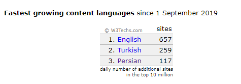 رتبه سوم زبان فارسی در صفحات در حال گسترش اینترنت