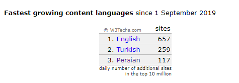 Statistics about content growing speed