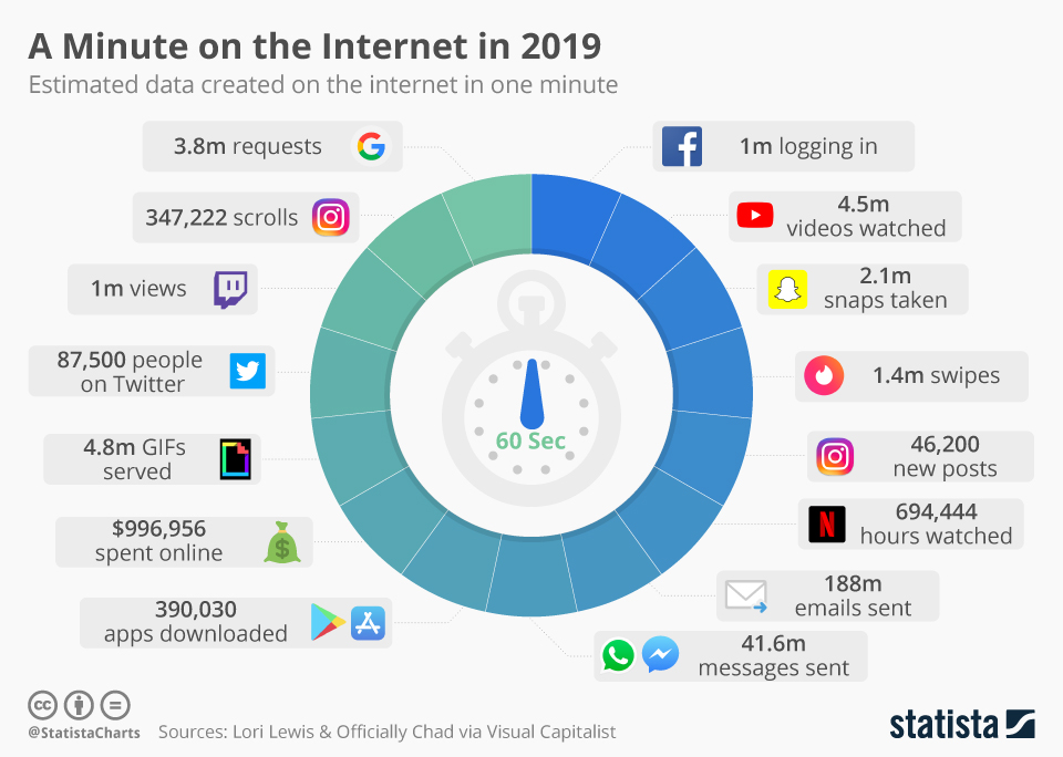 Increasing usage of Internet in everyday life