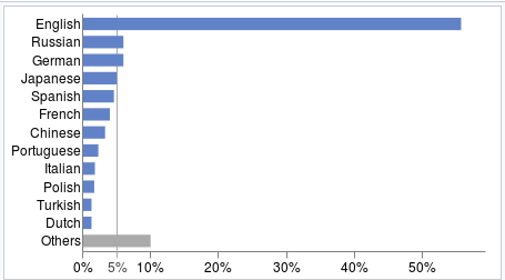 Language statistics of W3Techs website in 2015